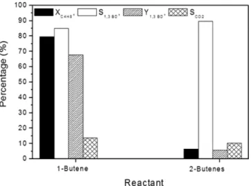 Fig. 7. The reactant composition dependence of the catalytic per- per-formance in the ODH reaction on the BiFe 0.65 MoP 0.1 -PA oxide catalyst, plotted as a function of the reactant composition.