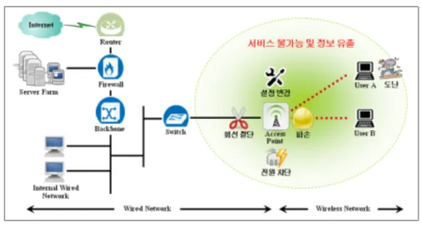 Fig.  1.  Wireless  Network  Physical  Vulnerabilities