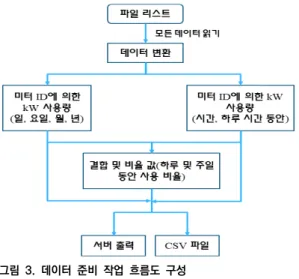 그림  4.  빅  데이터  플랫폼  연결 Fig.  4.  Big  data  platform  connection기에 걸쳐 추정된 두 가지 로드 곡선   와   을 고려하자