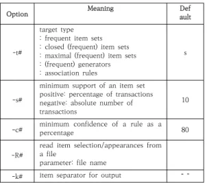 표  2.  Apriori  옵션 Table  2.  Apriori  option