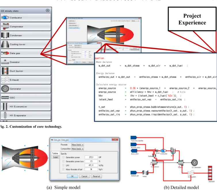 Fig. 2. Customization of core technology.