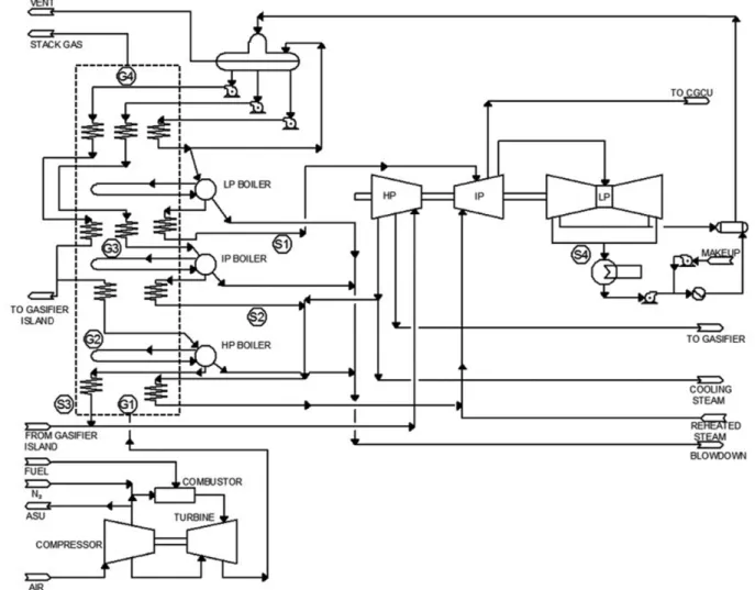 Fig. 7. Combined cycle process in Shell IGCC plant [10].