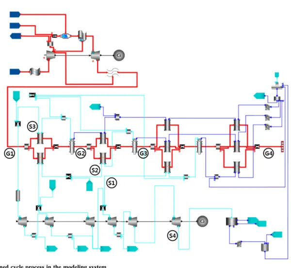 Fig. 8. Combined cycle process in the modeling system.