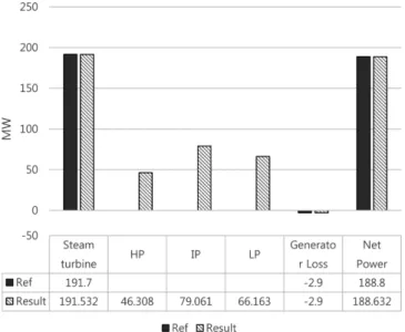 Fig. 11. Power generation and consumption of steam turbines.