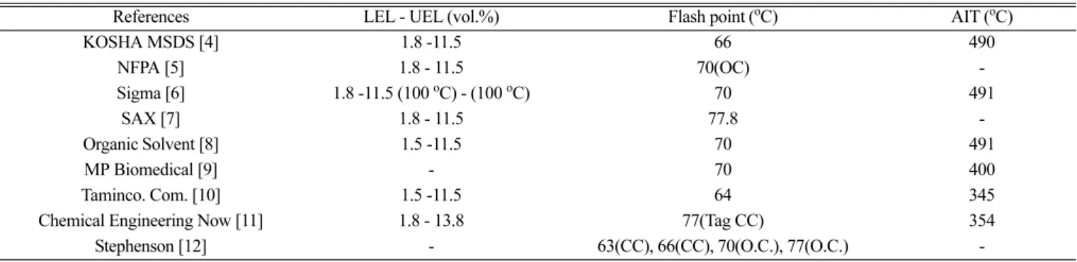 Table 1 에 알 수 있듯이 DMAc의 폭발하한계는 1.5 vol.%~1.8 vol.%,  폭발상한계는 11.5 vol.%~13.8 vol.%이며, 인화점은 63 o C~