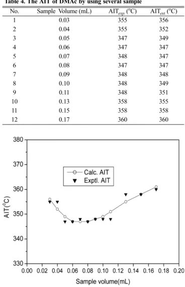 Fig. 1. AIT of DMAc by sample volume.