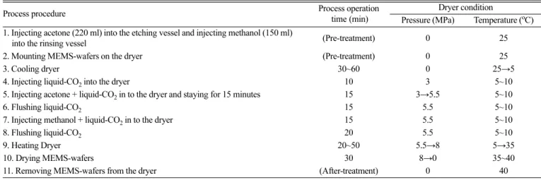 Table 6. Continuous process etching with Liquid Phase carbon dioxide and acetone