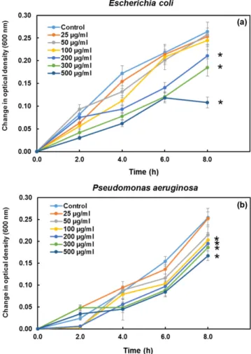 Fig. 6. Growth inhibition of Gram positive bacteria (a) M. luteus and (b) S. aures of with various concentrations of CoO-TNs as a measure of optical density 600 nm