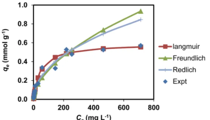 Fig. 7. Comparison of non-linear regression of experimental plot with Langmuir, Freundlich and Redlich-Peterson plots.