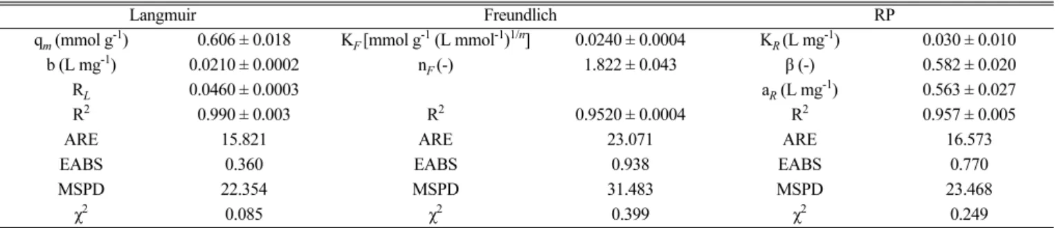 Table 3 shows the parameters obtained from plotting all four mod- mod-els. Comparing the R 2  values between the Lagergren 1 st -order and pseudo-2 nd -order, the latter has higher value than the former,  indicat-ing pseudo-2 nd -order might be better fitt
