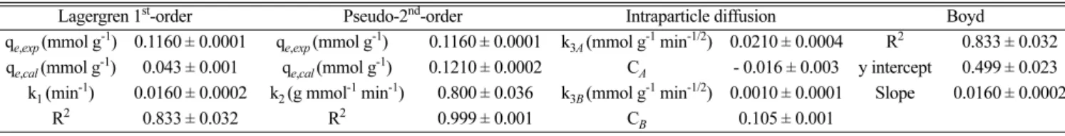 Fig. 8. Kinetics plots of (A) Lagergren 1 st -order (B) Pseudo-2 nd -order and (C) Weber - Morris intraparticle diffusion model.