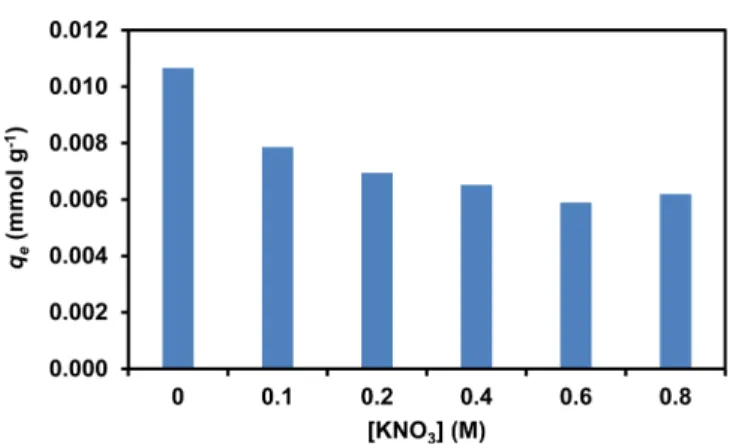 Table 4. Thermodyamics parameters for the adsorption of MV onto CDP