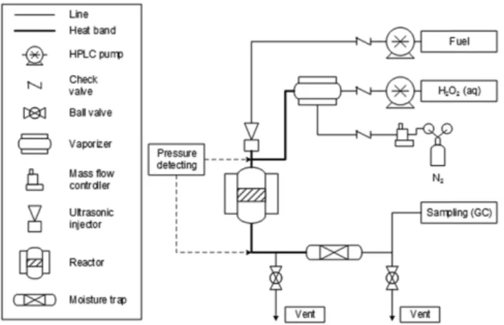 Table 1. Catalyst used for diesel-H 2 O 2  reforming test