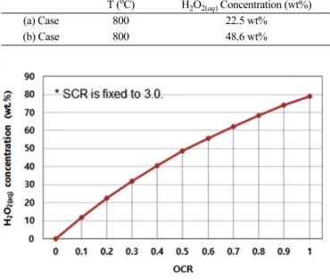 Table 3. Operating conditions for diesel reforming performance tests