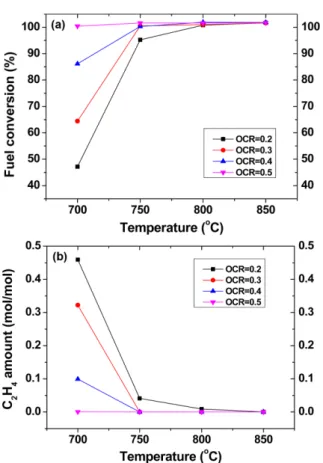 Fig. 5. Reforming performance test according to temperature (a) reforming efficiency and product distribution vs