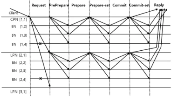 Fig.  3.  CBS-PBFT  Normal  Consensus  Process  다음은  CBS-PBFT의  합의  과정을  설명한다. 1. [Request 단계]: <Request,  o, t, c, n>σ c  메시지 를  CN은  CPN에게  전송한다