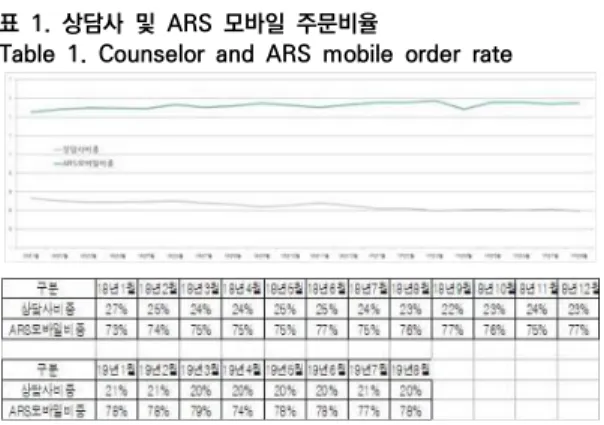표  1.  상담사  및  ARS  모바일  주문비율
