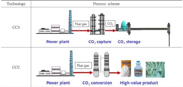 Fig. 1. General process scheme of CCS &amp; CCU.