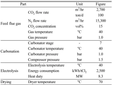 Table 3. Key assumptions for the estimation of CO 2  emission