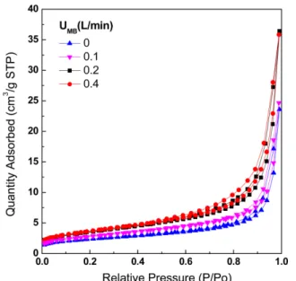 Fig. 9. Effects of micro bubble flow rate on the pore volume and diame- diame-ter of ZnO powder prepared in the micro drop/bubble fluidized reactor (U C =6.0 L/min, C Zn =0.4 mol/L, T=1,073 K).