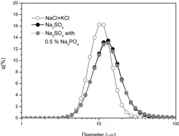 Fig. 9. Microstructure of plate like alumina particles which were obtained at 1000 o C, using salts such as (a) NaCl and KCl mixture, (b) Na 2 SO 4 , and (c) Na 2 SO 4  with 0.5 % Na 3 PO 4 .