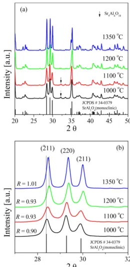 Fig. 1 은 분무열분해법으로 제조한 SrAl 2 O 4 :Ho 3+  UC  형광체의 발광 스펙트럼과 Ho 3+ 활성제의 에너지 준위를 나타낸 것이다