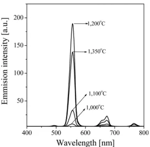 Fig. 4. (a) Emission spectra for SrAl 2 O 4 :Ho 3+  UCPs prepared with changing the content of Ho 3+  and (b) changes in the intensity of green emis- emis-sion as a function of Ho 3+  concentration