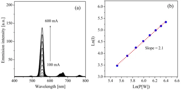 Fig. 6. (a) Emission spectra of SrAl 2 O 4 :Ho 0.001 3+  phosphors calcined at 1200 °C and (b) Ln-Ln plot of emission intensity as a function of pumping power.