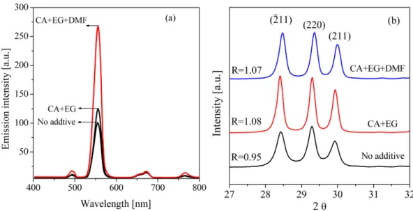 Table 1. Summary of emission intensity, crystallite size, R value, and BET surface area of SrAl 2 O 4 :Ho 3+  upconversion phosphor particles prepared by spray pyrolysis