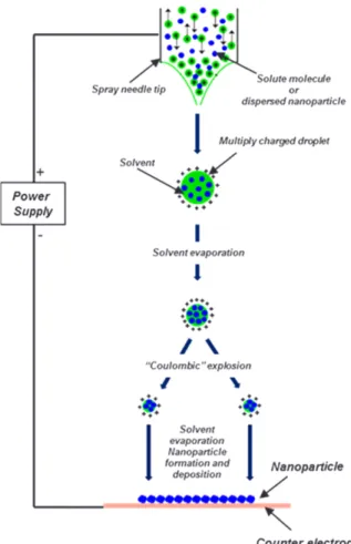 Fig. 3 shows the morphologies of electrosprayed particles obtained for different feed rates and amounts of PVP in precursor solution
