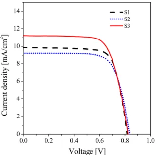Fig. 6. Nyquist plot of EIS data for the DSSCs having three differ- differ-ent photoanodes.