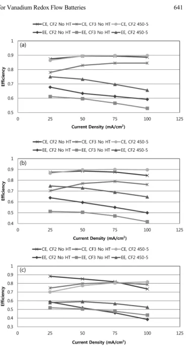 Fig. 6. Efficiencies of VRFB at (a) 18 cc/min, (b) 36 cc/min, and (c) 54 cc/min of electrolyte flow rates respectively (CE;  colum-bic efficiency, EE; energy efficiency).