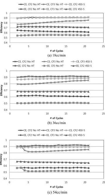 Fig. 7. Cyclic Efficiencies of VRFB at (a) 18 cc/min, (b) 36 cc/min, and (c) 54 cc/min of electrolyte flow rates respectively.