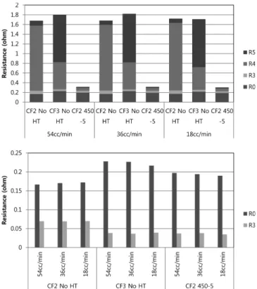 Fig. 11. Results of impedance analysis with flow rates under open cir- cir-cuit voltage of VRFBs.
