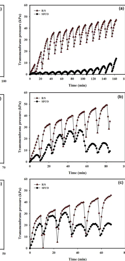 Fig. 5. Transmembrane pressure with respect to the operational time of R/S and SFCO modes for 1 wt% emulsion cutting oil solution at aeration rate 1 L/min and 25 o C: (a) 10, (b) 15 and (c) 20 L/m 2 ·hr.