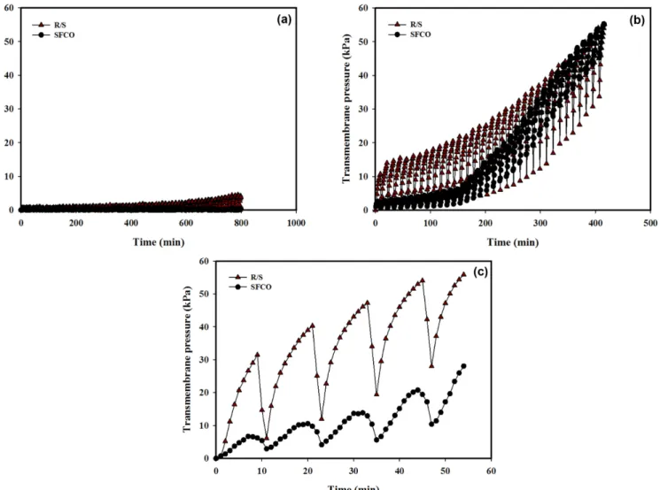 Table 1. Transmembrane pressure comparison for R/S and SFCO modes at 45±1 kPa of R/S Cutting oil type Concentration[wt%] Flux[L/m2 ·hr] Time[min]