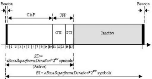 Fig.  1.  Send/Receive  timing  diagram  in  IEEE802.15.4 -  평균  최소  backoff  시간                 ×        으로 주어지므로 평균 backoff 시간은 다음 식과 같 다