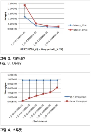 Fig.  5.  throughput  according  to  packet  length