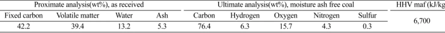 Table 1. Proximate and Ultimate Analysis of Cyprus coal