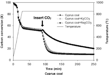 Fig. 2. The weight loss of Cyprus coal by pyrolysis and char-CO 2 gasification at 850 o C.
