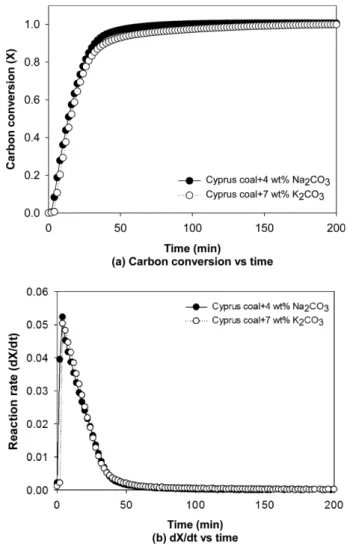 Fig. 3. Carbon conversion and reaction rate of Cyprus coal mixed with 4 wt% Na 2 CO 3  and 7 wt% K 2 CO 3  CO 2  gasification with CO 2  at 850 o C.