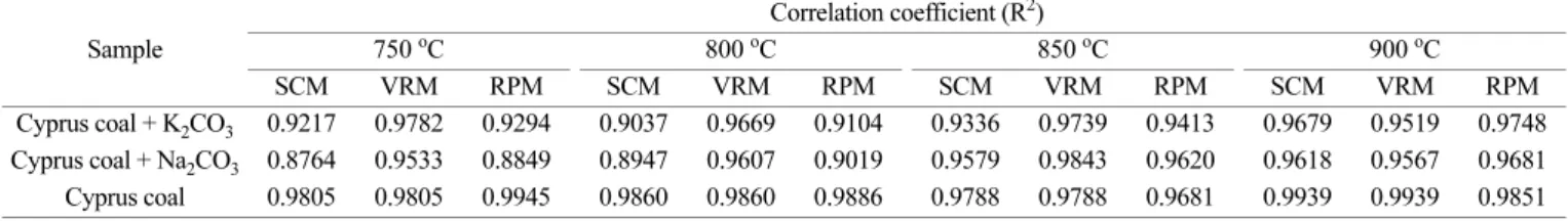 Fig. 4. Carbon conversion and reaction rate of Cyprus coal mixed with 7 wt% various catalysts gasification with CO 2  at 850 o C.