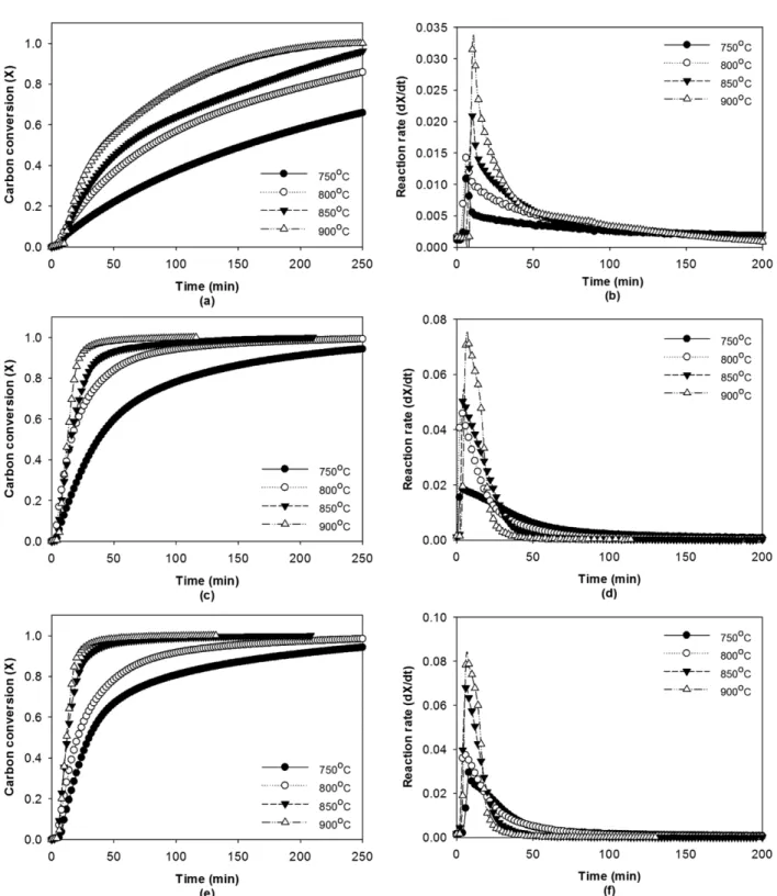 Fig. 5. Carbon conversion and reaction rate of the Cyprus char-CO 2  catalytic gasification: (a) Cyprus coal, (b) Cyprus coal, (c) Cyprus coal- coal-K 2 CO 3 , (d) Cyprus coal-K 2 CO 3 , (e) Cyprus coal-Na 2 CO 3 , (f) Cyprus coal-Na 2 CO 3 .
