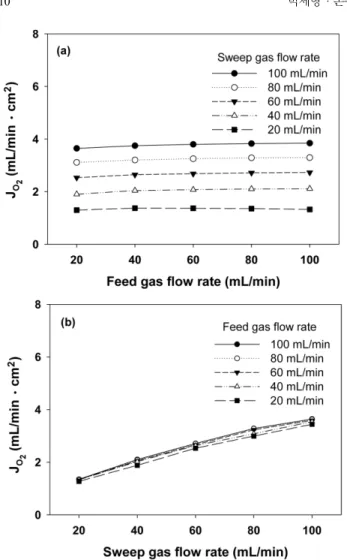 Fig. 6. Oxygen permeation flux with different flow rates of (a) feed gas and (b) sweep gas at the temperature of 950 o C and  oxy-gen partial pressure of 0.42 atm.
