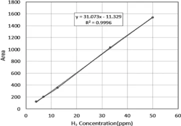 Fig. 2. Variation of hydrogen concentration with current change at cathode during PEMFC operation (70 o C, 65%RH, 0 bar (gauge) 1.5 stoi