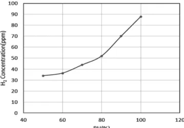 Fig. 4. Variation of hydrogen concentration with relative humidity change at cathode during OCV condition