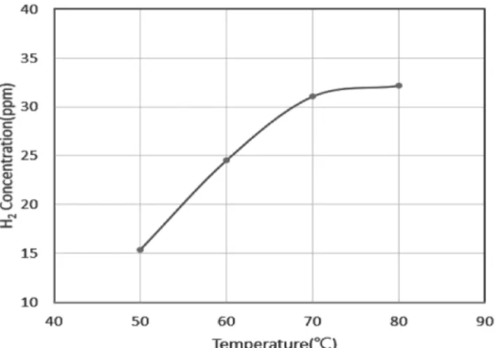 Fig. 7. Variation of hydrogen concentration with current change at cathode during PEMFC operation (80 o C, 100%RH, 1.5 bar (gauge), 1.5 stoi