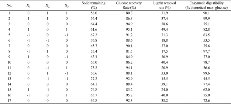 Table 2. Optimization results of flow-through pretreatment by aqueous ammonia