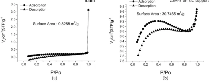Fig. 6. BJH Adsorption of (a) SiC support and (b) ZSM-5 which was grown on SiC support at 150 o C.