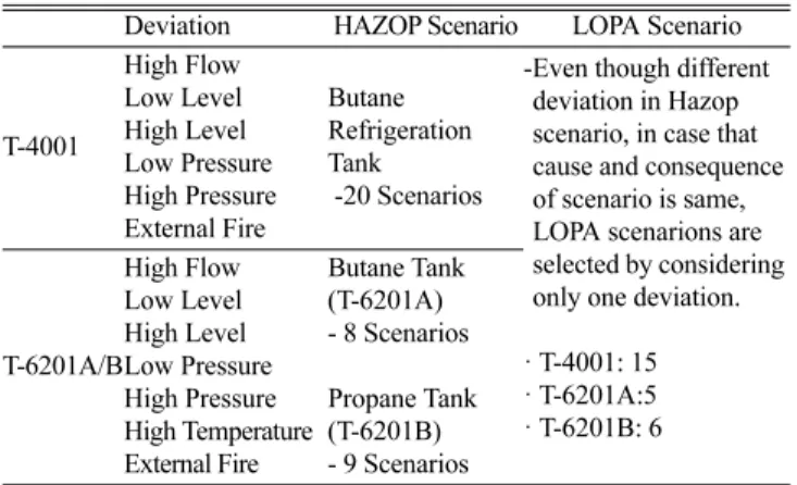 Table 3. HAZOP work sheet 